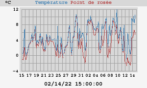 temperatures